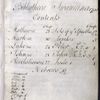 List of contents in modern hand