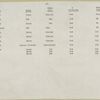 Chart from 1927 - 1936 for Year-Model-Wheel Base-#Cylinders-Horse Power.
