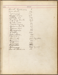 Pond, James Burton. Manuscript register Oct. 1894-Dec. 10, 1895. 