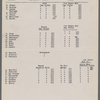 Costume and property plots and related correspondence for China Rose / music: A. Baldwin Sloane; libretto and lyrics: George E. Stoddard and Harry L. Cort