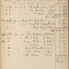 Cash-book, kept by Charles E. Perkins. Nov. 28, 1856 - Jan. 2, 1883. 