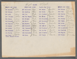 Production notes for A Trip to Japan, including cast list for ballet and property plot