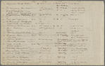 The Flowering of Plants, accidentally observed in '51, with considerable care in '52; the Spring of '51 being 10 days and more earlier than that of '52. The names are those used by Gray.
Holograph, unsigned.