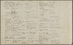 The Flowering of Plants, accidentally observed in '51, with considerable care in '52; the Spring of '51 being 10 days and more earlier than that of '52. The names are those used by Gray.
Holograph, unsigned.