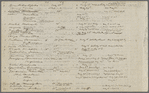 The Flowering of Plants, accidentally observed in '51, with considerable care in '52; the Spring of '51 being 10 days and more earlier than that of '52. The names are those used by Gray.
Holograph, unsigned.