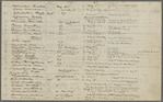 The Flowering of Plants, accidentally observed in '51, with considerable care in '52; the Spring of '51 being 10 days and more earlier than that of '52. The names are those used by Gray.
Holograph, unsigned.