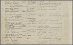 The Flowering of Plants, accidentally observed in '51, with considerable care in '52; the Spring of '51 being 10 days and more earlier than that of '52. The names are those used by Gray.
Holograph, unsigned.