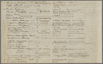 The Flowering of Plants, accidentally observed in '51, with considerable care in '52; the Spring of '51 being 10 days and more earlier than that of '52. The names are those used by Gray.
Holograph, unsigned.