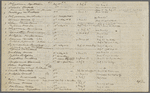 The Flowering of Plants, accidentally observed in '51, with considerable care in '52; the Spring of '51 being 10 days and more earlier than that of '52. The names are those used by Gray.
Holograph, unsigned.