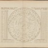 The principal fixed stars of the North Hemisphere delineated on the plane of the Equator, for the year 1774