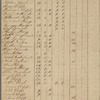 Account of military services and payments for Northampton from 1777 to 1779