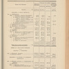 Compte-rendu de gestion pour l'exercice 1905, Budget 1906