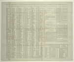 Table of post-offices in the United States, with the distance from the post office at Philadelphia to every other post office here mentioned.