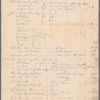 Fort Niagara statement of account with Edward Pollard