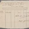 Bill for entry of merchandise imported from Dublin by Hugh Gaine