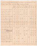 Account of clothing delivered at Boston to the troops in the Continental Service