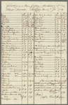 Ship's cargo invoices (two copies) of merchandise on the voyage of the Brig Dauphin