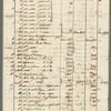 Ship's cargo invoices (two copies) of merchandise on the voyage of the Brig Dauphin