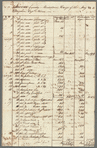 Ship's cargo invoices (two copies) of merchandise on the voyage of the Brig Dauphin