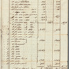 Ship's cargo invoices (two copies) of merchandise on the voyage of the Brig Dauphin