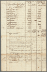 Ship's cargo invoices (two copies) of merchandise on the voyage of the Brig Dauphin