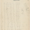 Document with lists of numbers on Richmond Union Passenger Railway Company letterhead