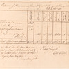 Return of provisions issued and sent forward Presqu'Isle