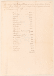 Number of fighting men belonging to the Indian Nations living west of the Ohio, known to the English, as computed by themselves