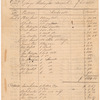 "Public Sales made by the Executors of Genl. George Washington, deceased, of his estate," 1800-1803