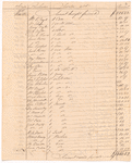 "Public Sales made by the Executors of Genl. George Washington, deceased, of his estate," 1800-1803