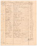 "Public Sales made by the Executors of Genl. George Washington, deceased, of his estate," 1800-1803