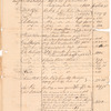 "Public Sales made by the Executors of Genl. George Washington, deceased, of his estate," 1800-1803