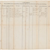 Statement of lands owned by the late Philip Schuyler which have been leased