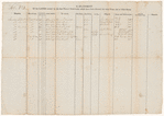 Statement of lands owned by the late Philip Schuyler which have been leased