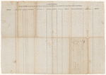 Statement of lands owned by the late Philip Schuyler which have been leased