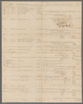 Accounts of land purchases