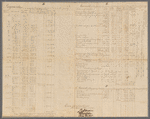 Accounts of land purchases