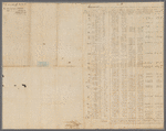 Accounts of land purchases
