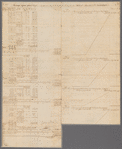 Accounts of land purchases