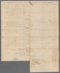 Accounts of land purchases