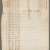 Memorandum of days employed in laying out Captain De Lancey's ground