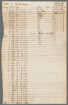 Memorandum of days employed in laying out Captain De Lancey's ground