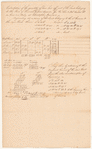 Survey of land belonging to John Gilpin and others