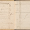 Accounts and transactions relative to the estate of Samuel Bayard