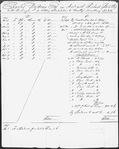 Bentley, Richard & Son, London. Ms. account between Charles Dickens and Richard Bentley for editing and contributing to Bentley's Miscellany, no. 1-12, 1837.