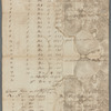 Schedule and proposed division between Mr. Goelet and the two Weymans, and also between the two Weymans