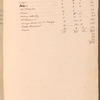 Notes and extracts from papers of Governor William Tryon