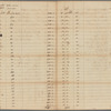 Estimate of the estate of James De Lancey