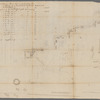 Ditches, fort and redoubt on Long Island