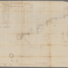 Ditches, fort and redoubt on Long Island